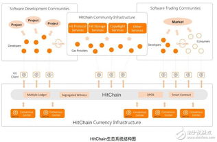 Hitchain 基于區塊鏈的去中心化開源軟件社區新范式